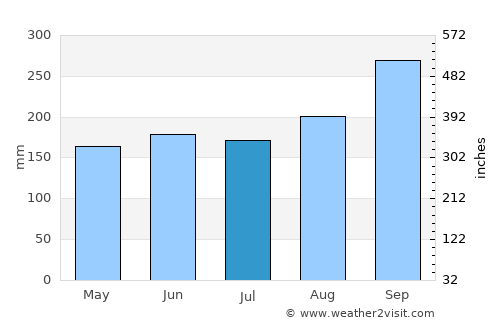 Phayakkhaphum Phisai average rain in July