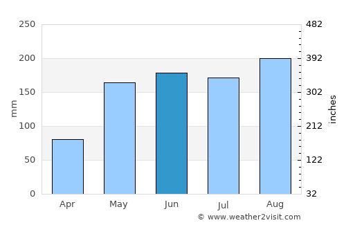 Phayakkhaphum Phisai average rain in June