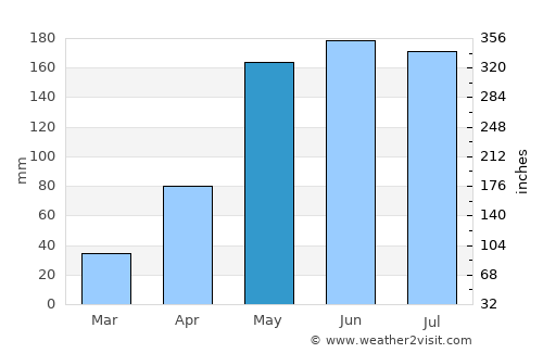 Phayakkhaphum Phisai average rain in May
