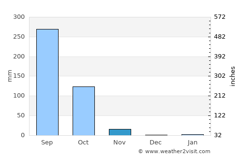 Phayakkhaphum Phisai average rain in November