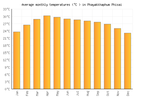 Phayakkhaphum Phisai average temperature chart (Celsius)