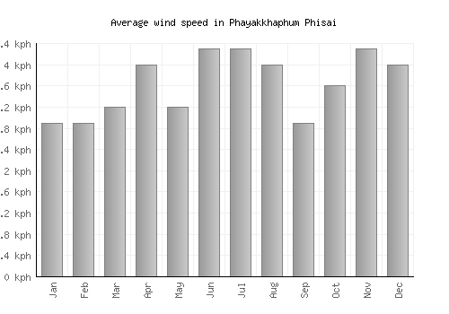 Phayakkhaphum Phisai average winspeed by month (km/h)