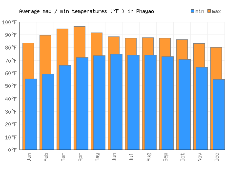 Phayao average minimum / maximum temperatures (Fahrenheit)