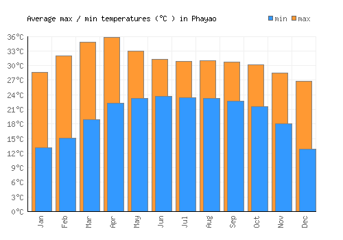 Phayao average minimum / maximum temperatures (Celsius)
