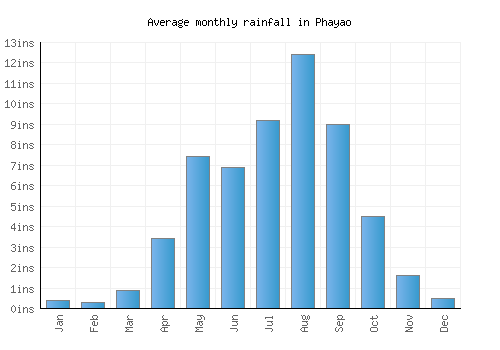 Phayao monthly rainfall chart (inches)