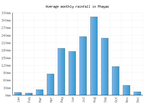 Phayao monthly rainfall chart (mm)