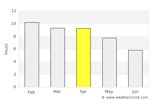 Phayao average rain in April