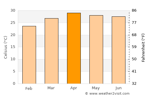 Phayao average temperature in April