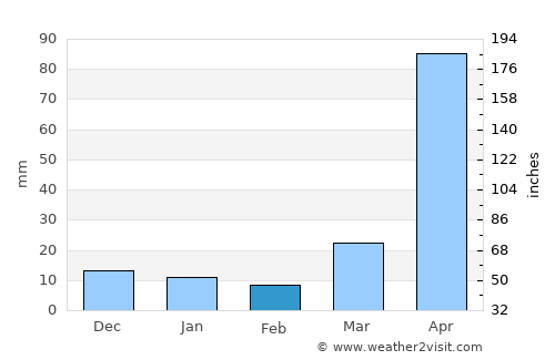Phayao average rain in February
