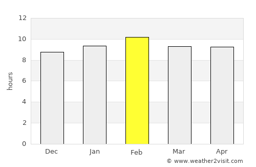 Phayao average rain in February