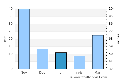 Phayao average rain in January