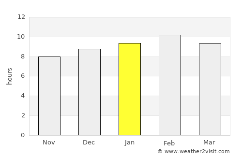 Phayao average rain in January
