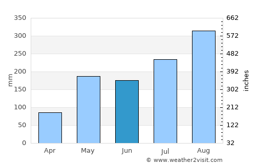 Phayao average rain in June