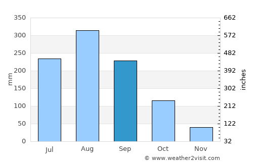 Phayao average rain in September