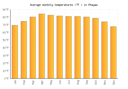 Phayao average temperature chart (Fahrenheit)