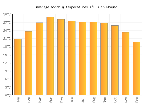Phayao average temperature chart (Celsius)
