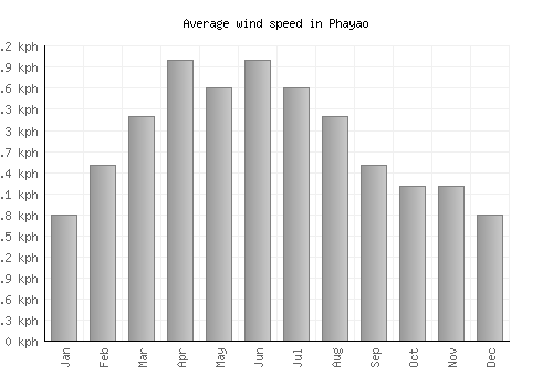 Phayao average winspeed by month (km/h)