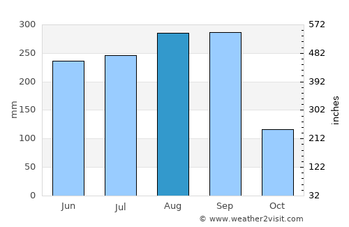 Phayu average rain in August