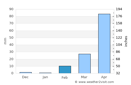 Phayu average rain in February