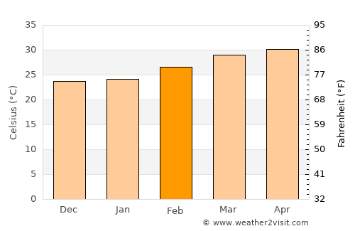 Phayu average temperature in February
