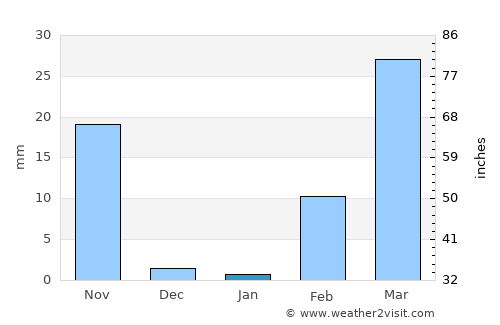 Phayu average rain in January