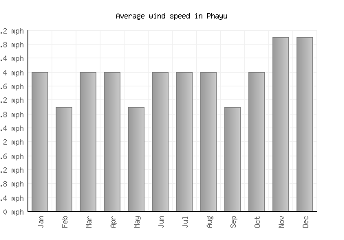 Phayu average winspeed by month (mph)