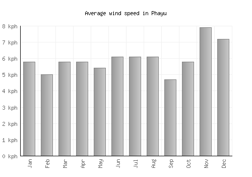 Phayu average winspeed by month (km/h)