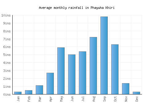 Phayuha Khiri monthly rainfall chart (inches)