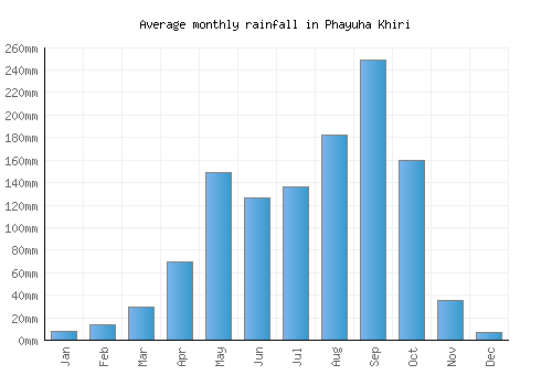 Phayuha Khiri monthly rainfall chart (mm)