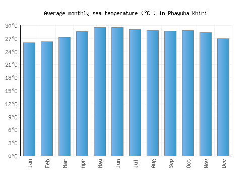 Phayuha Khiri average sea temperature chart (Celsius)