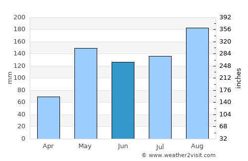 Phayuha Khiri average rain in June