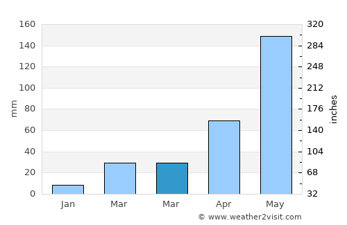 Phayuha Khiri average rain in March