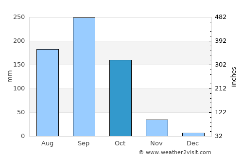 Phayuha Khiri average rain in October