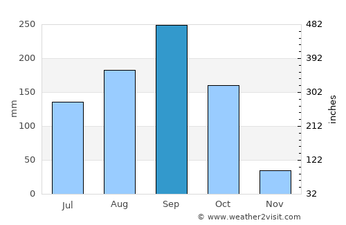 Phayuha Khiri average rain in September