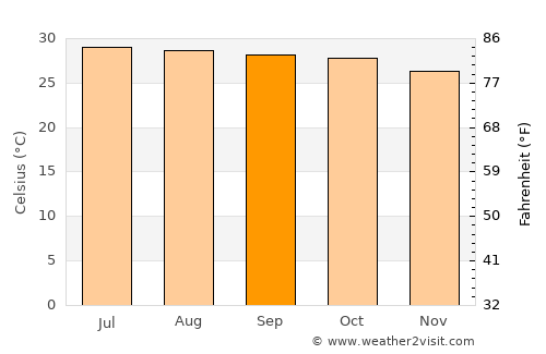 Phayuha Khiri average temperature in September