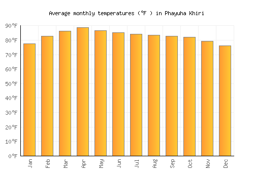 Phayuha Khiri average temperature chart (Fahrenheit)