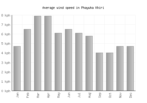 Phayuha Khiri average winspeed by month (km/h)