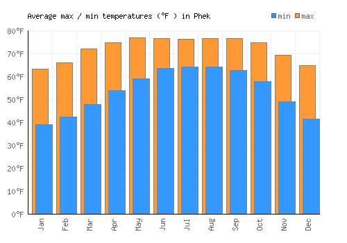 Phek average minimum / maximum temperatures (Fahrenheit)