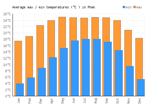Phek average minimum / maximum temperatures (Celsius)