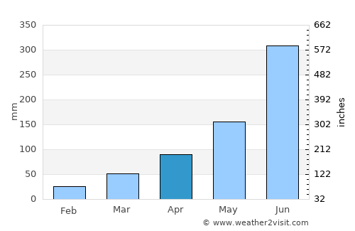 Phek average rain in April