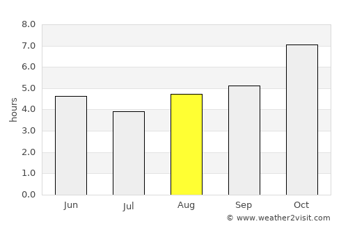 Phek average rain in August