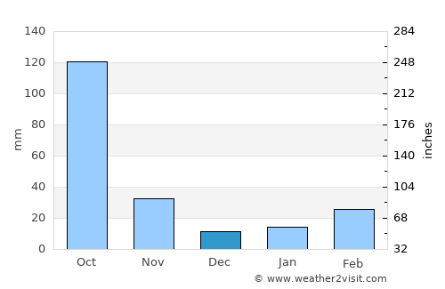 Phek average rain in December