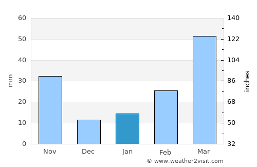 Phek average rain in January