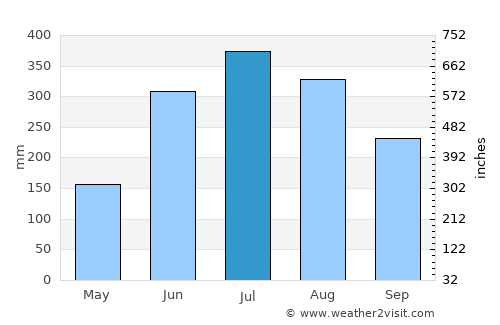 Phek average rain in July