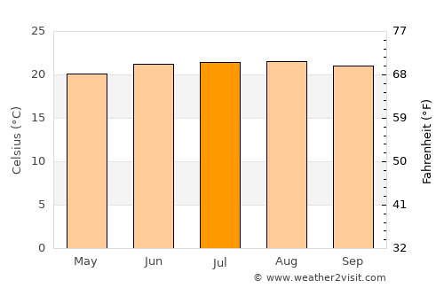 Phek average temperature in July