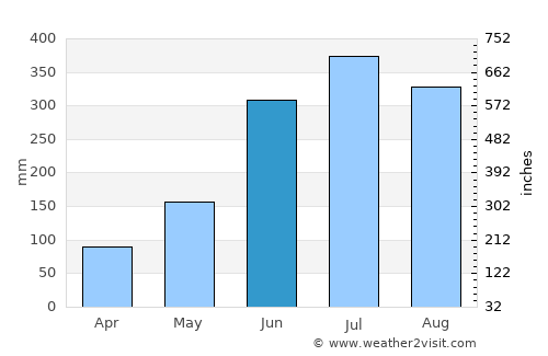 Phek average rain in June