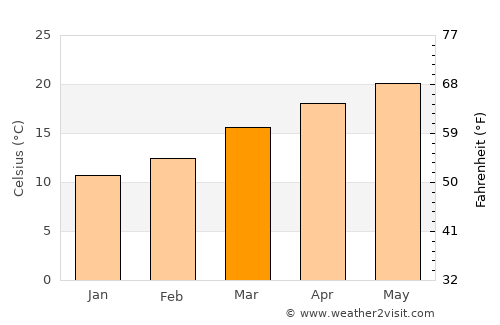 Phek average temperature in March
