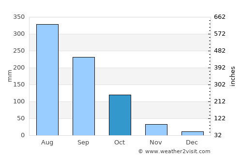Phek average rain in October