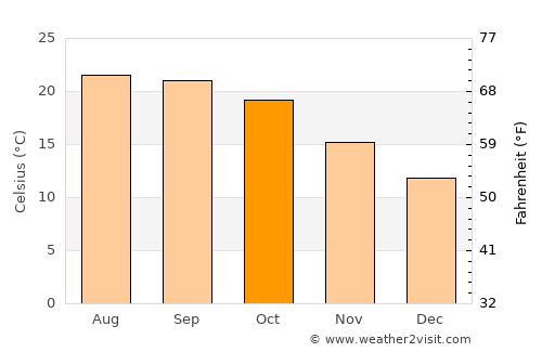 Phek average temperature in October