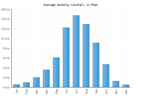 Phek monthly rainfall chart (inches)